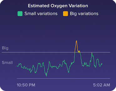 Line graph of the estimated oxygen variation from the previous night